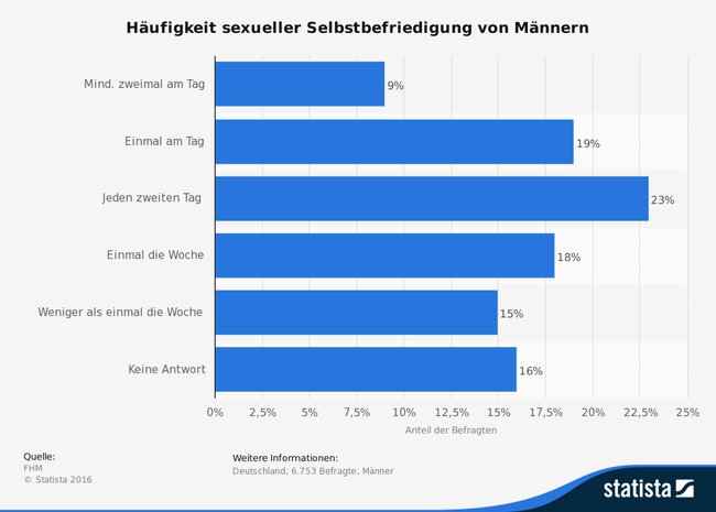 Statista Selbstbefriedigung bei Männern Statista Selbstbefriedigung bei Männern
